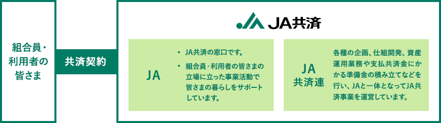 図:組合員・利用者の皆さま→共済契約→JA共済(JA・JA共済連)