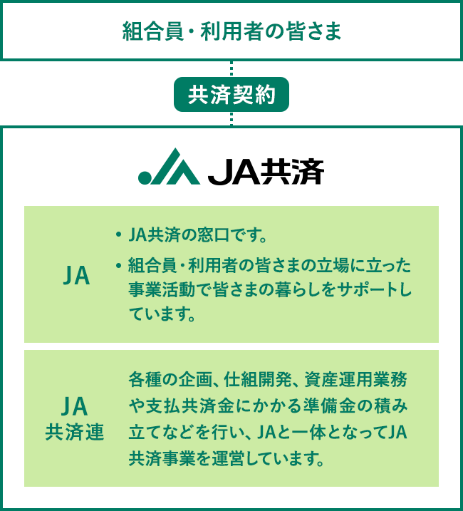 図:組合員・利用者の皆さま→共済契約→JA共済(JA・JA共済連)
