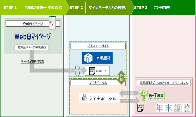 STEP 1 控除証明データの取得申請 STEP 2 マイナポータルとの連携 STEP 3 電子申告