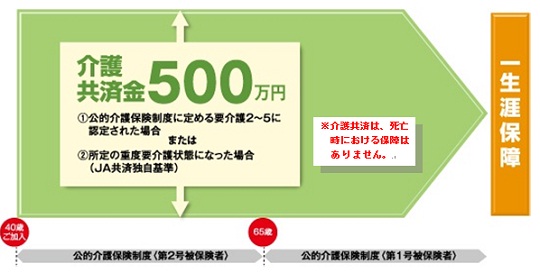 注記　公的介護保険制度においては、満40歳以上の方が被保険者となります。65歳以上の方を第1号被保険者、40歳以上65歳未満の公的医療保険加入者を第2号被保険者といいます。第1号被保険者は、要介護状態等になった原因を問わず、介護サービスが受けられますが、第2号被保険者は、要介護状態等になった原因が老化に起因する特定疾病（現在16種類）の場合に限り、介護サービスが受けられます。