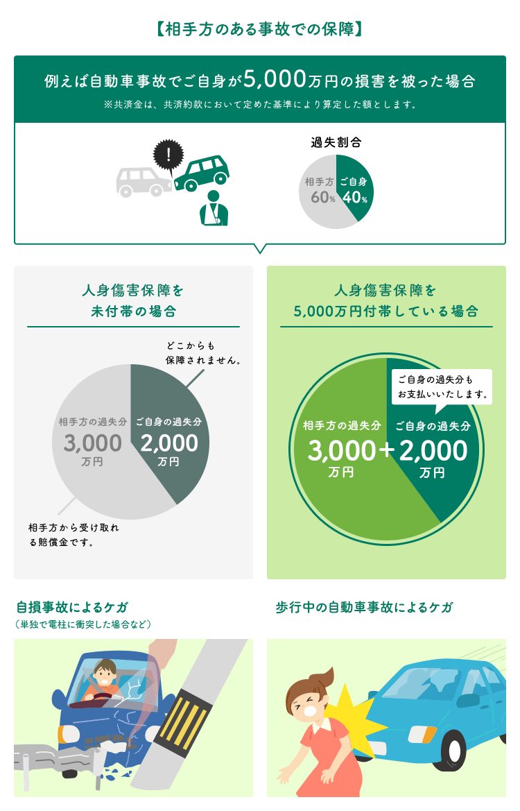 お支払いする共済金の種類 自動車共済 任意共済 くるま に関する保障のお手続き ご契約者の皆さま Ja共済