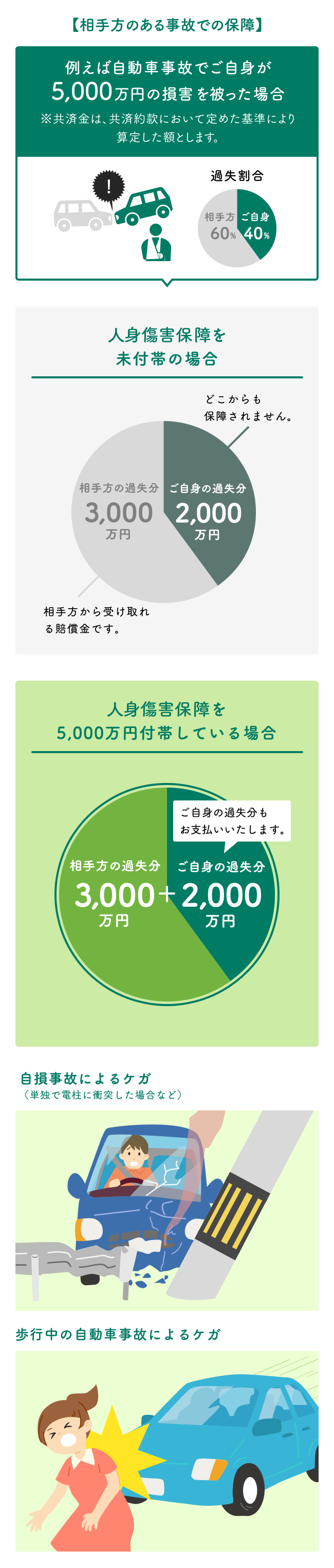 お支払いする共済金の種類 自動車共済 任意共済 くるま に関する保障のお手続き ご契約者の皆さま Ja共済