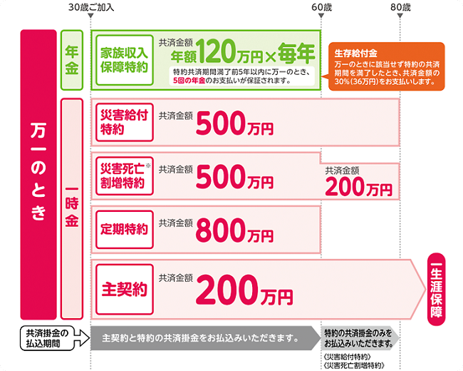 保険 農協 「ひと」に関する保障のお手続き｜ご契約者の皆さま｜JA共済