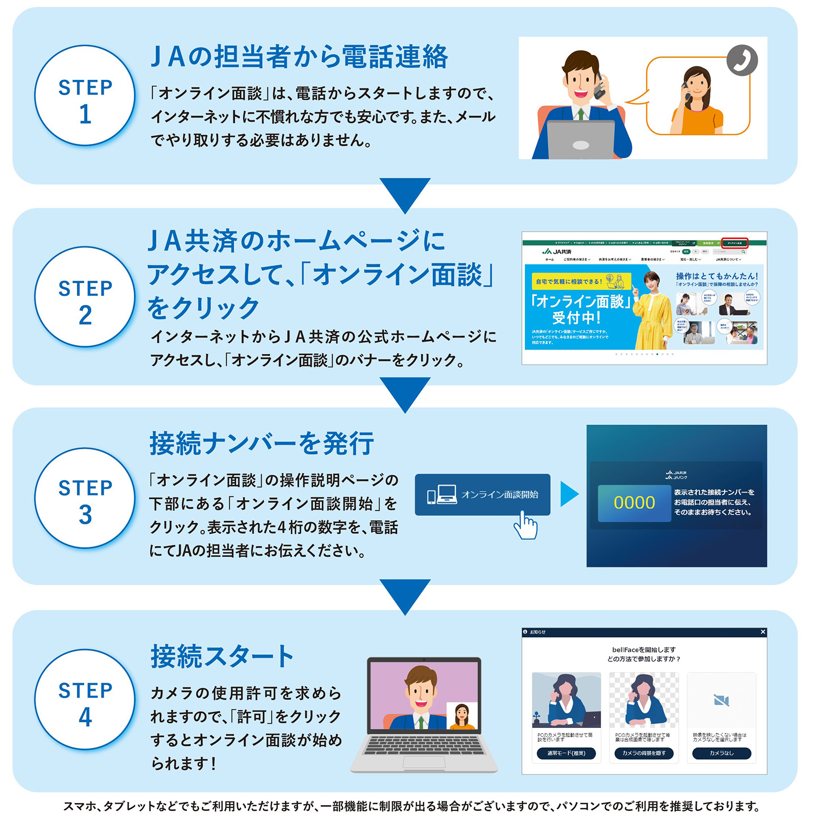STEP 1 JAの担当者から電話連絡 STEP 2 JA共済のホームページにアクセスして「オンライン面談」をクリック STEP 3 接続ナンバーを発行 STEP 4 接続スタート